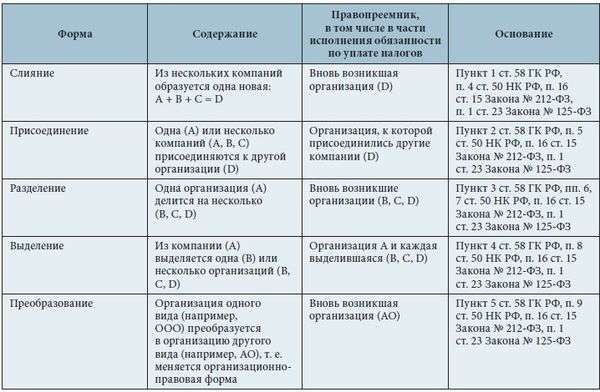 Понятие и основные причины реорганизации ТОО