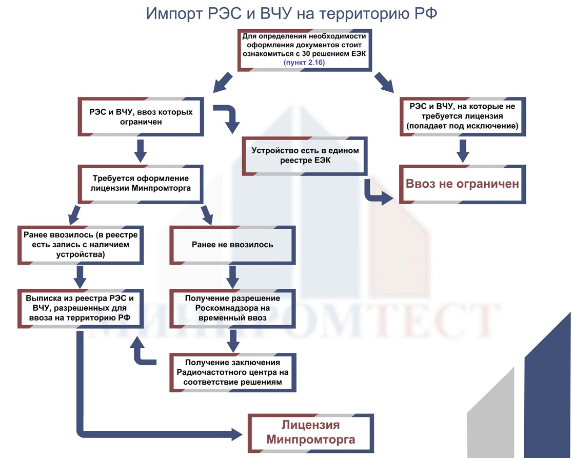 Основы РЭС и ВЧУ: понятия и назначение